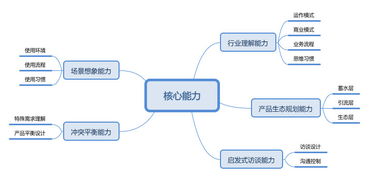产业智能互联网时代，生态产品经理的核心技能清单