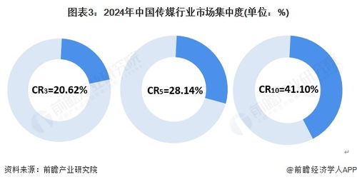 洞察2025 互联网销售驱动下的中国传媒行业竞争格局与市场展望