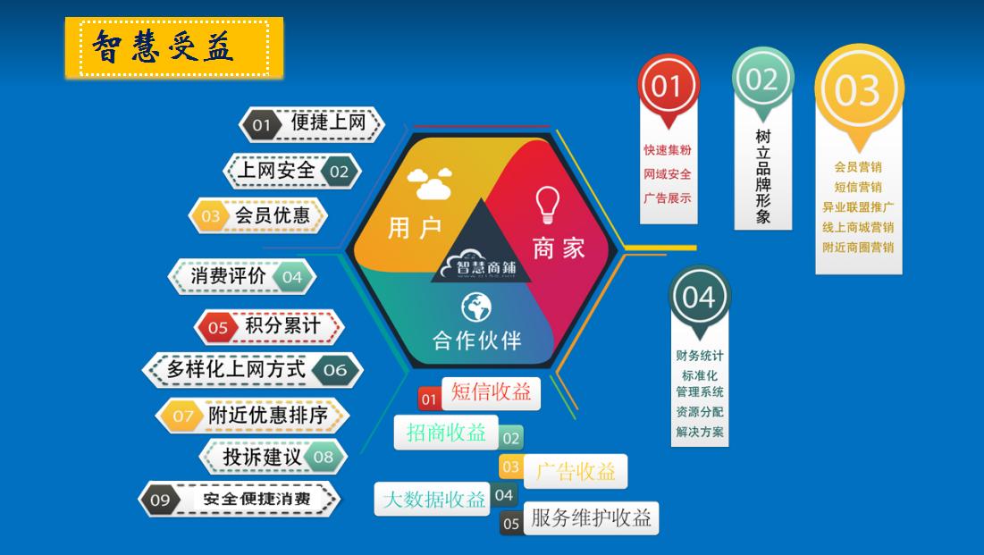 智慧商铺 移动互联网营销解决方案如何赋能互联网销售